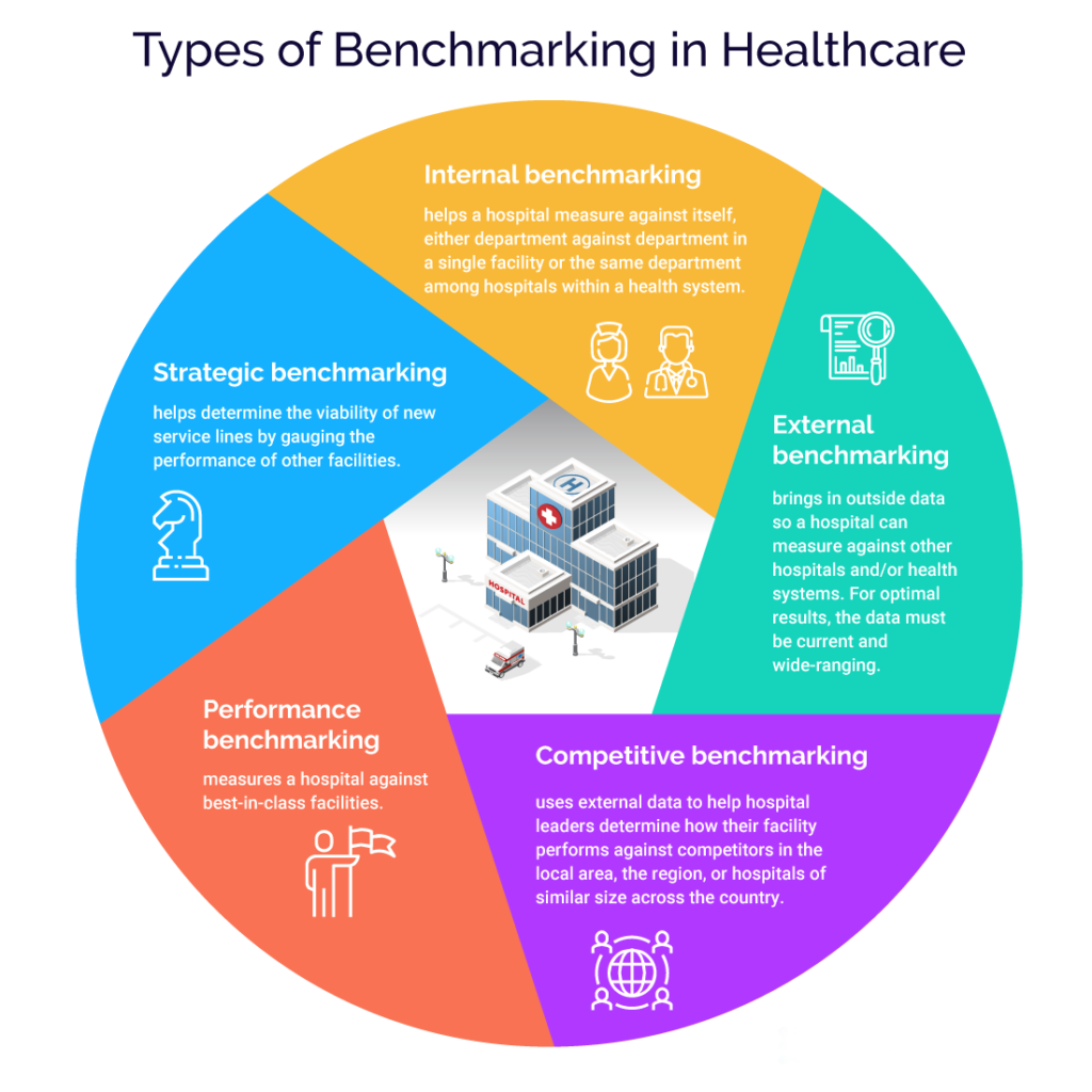Hospital Bench Marking